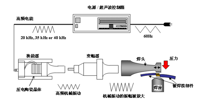 广东必能信超声波焊接换能器,焊接